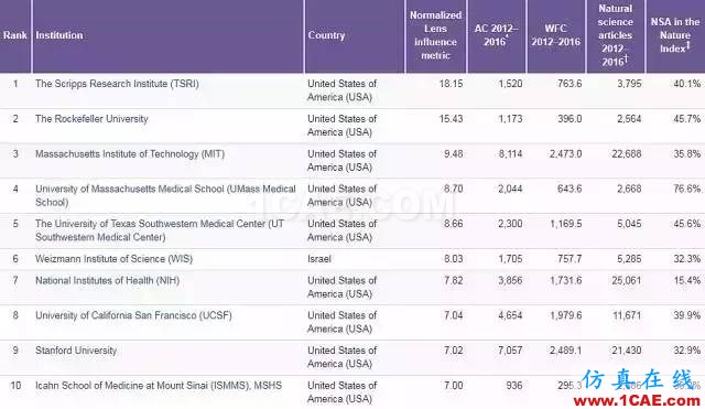Nature發(fā)布科研影響力榜單，中科院等15家中國機構(gòu)上榜機械設(shè)計圖例圖片5
