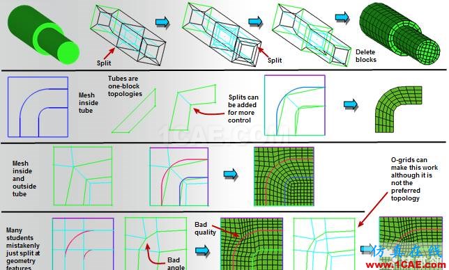 ICEM結(jié)構(gòu)化網(wǎng)格劃分指南（常用block劃分方式）icem培訓教程圖片3