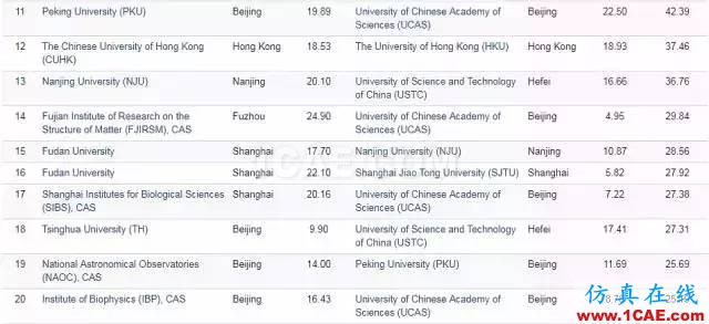 Nature發(fā)布科研影響力榜單，中科院等15家中國機構(gòu)上榜機械設(shè)計培訓圖片20