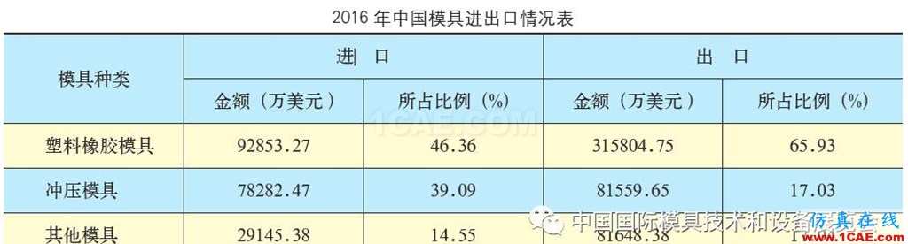 行業(yè)數(shù)據(jù) | 2016年中國(guó)模具進(jìn)出口情況機(jī)械設(shè)計(jì)案例圖片2