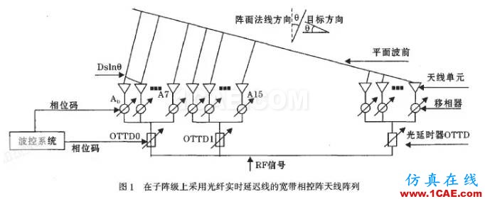 中國相控陣?yán)走_重大突破，一文帶你了解其工作原理及類型HFSS仿真分析圖片8