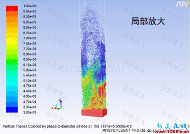 應(yīng)用 | CAE仿真技術(shù)在流化床反應(yīng)器設(shè)計(jì)中的應(yīng)用簡介fluent仿真分析圖片3