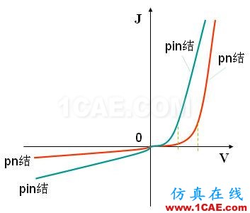 PIN結(jié)與PN結(jié)的特性比較 - 學(xué)習(xí) - 學(xué)習(xí)、學(xué)習(xí)、再學(xué)習(xí)