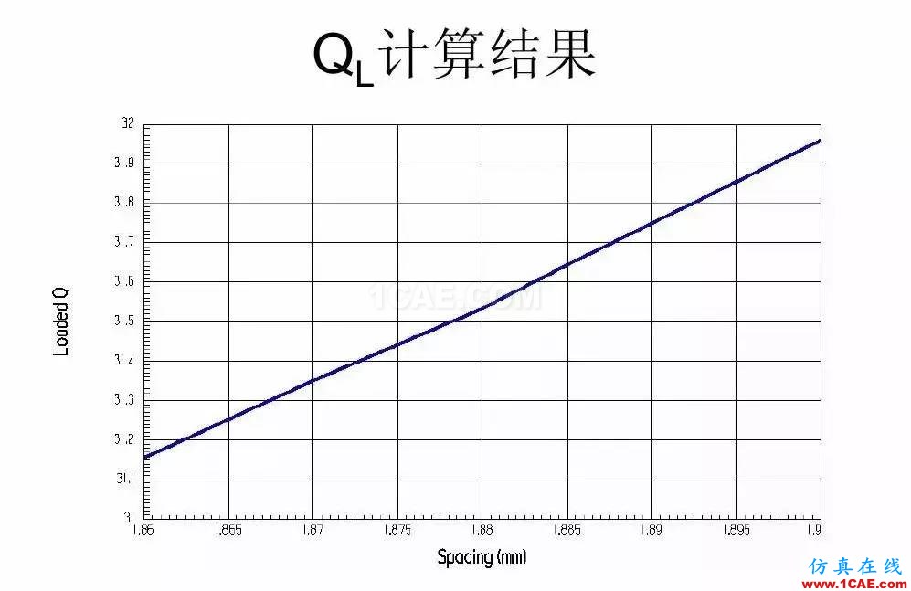 干貨！濾波器設(shè)計(jì)實(shí)例講解（PPT）HFSS圖片30