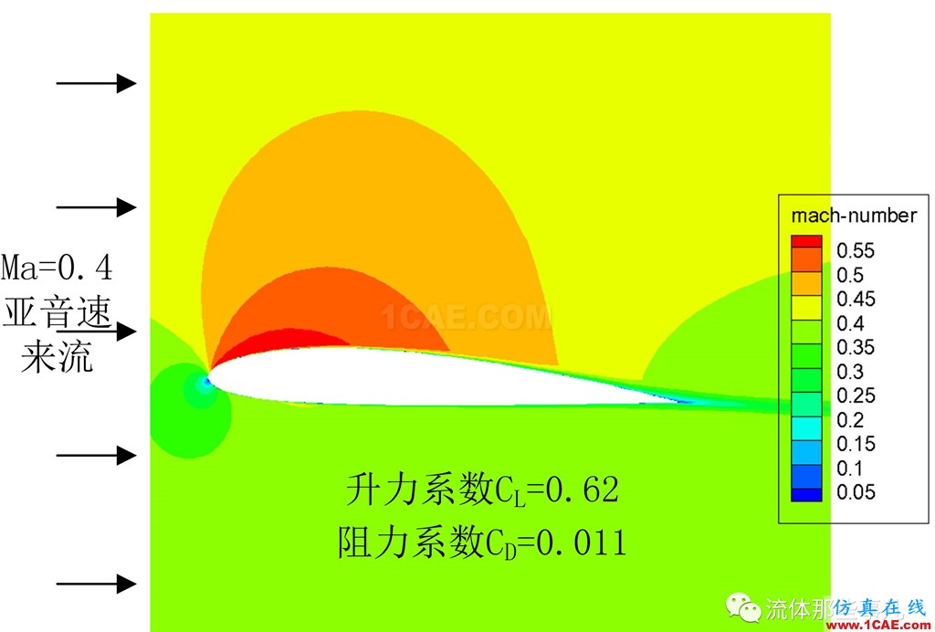 超臨界翼型:大飛機翅膀上的秘密fluent分析圖片2