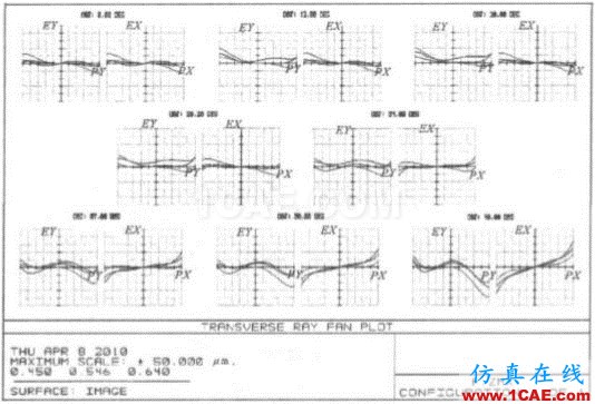 基于ZEMAX軟件的短焦數(shù)字投影鏡頭的設計ansys結構分析圖片4