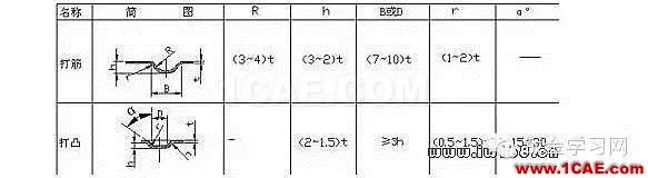 最全的鈑金件結(jié)構(gòu)設(shè)計準(zhǔn)則，要收藏轉(zhuǎn)發(fā)呦！！solidworks simulation技術(shù)圖片55