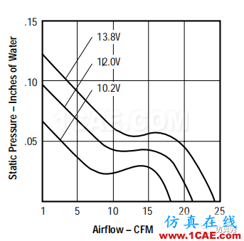 產(chǎn)品設(shè)計 | 電子散熱工程中風(fēng)扇選擇的9大因素ansys分析案例圖片5