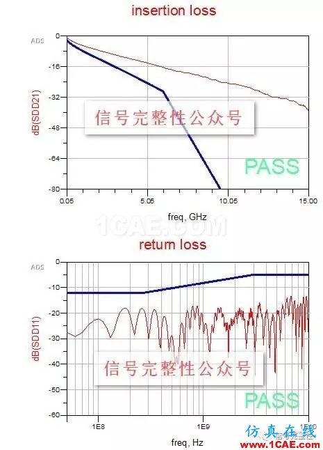 【干貨】高速電路設(shè)計(jì)中，串行信號(hào)的設(shè)計(jì)與仿真【轉(zhuǎn)發(fā)】HFSS培訓(xùn)課程圖片5