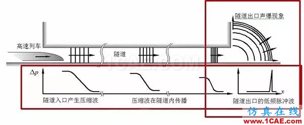 高鐵為什么長這樣？不是跑得快，而是飛得低【轉(zhuǎn)發(fā)】fluent結(jié)果圖片6