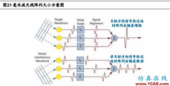 5G 給射頻前端芯片帶來的新變革HFSS培訓的效果圖片25