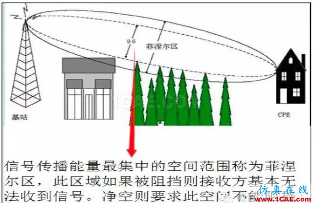 最好的天線基礎(chǔ)知識(shí)！超實(shí)用 隨時(shí)查詢(20170325)【轉(zhuǎn)】HFSS圖片90