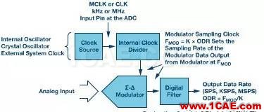 Σ-Δ型ADC拓撲結(jié)構(gòu)及基本原理HFSS分析圖片5