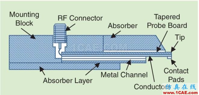 淺談射頻探針的發(fā)展HFSS培訓(xùn)課程圖片3