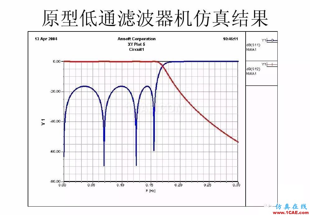 干貨！濾波器設(shè)計(jì)實(shí)例講解（PPT）HFSS結(jié)果圖片19