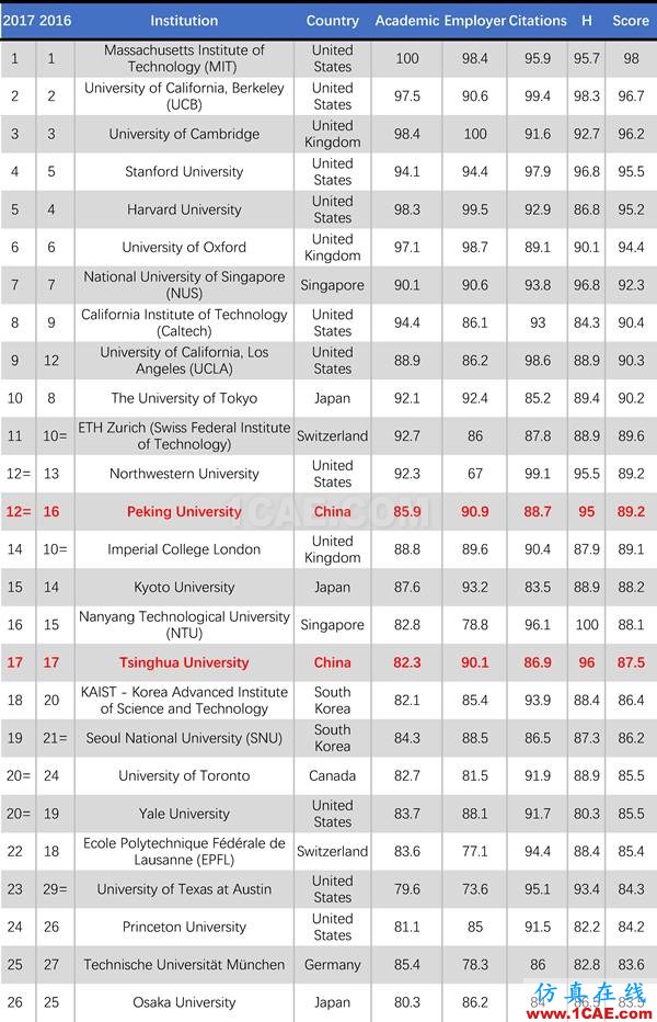 2017年QS世界大學專業(yè)排名發(fā)布，涵蓋46個學科圖片32