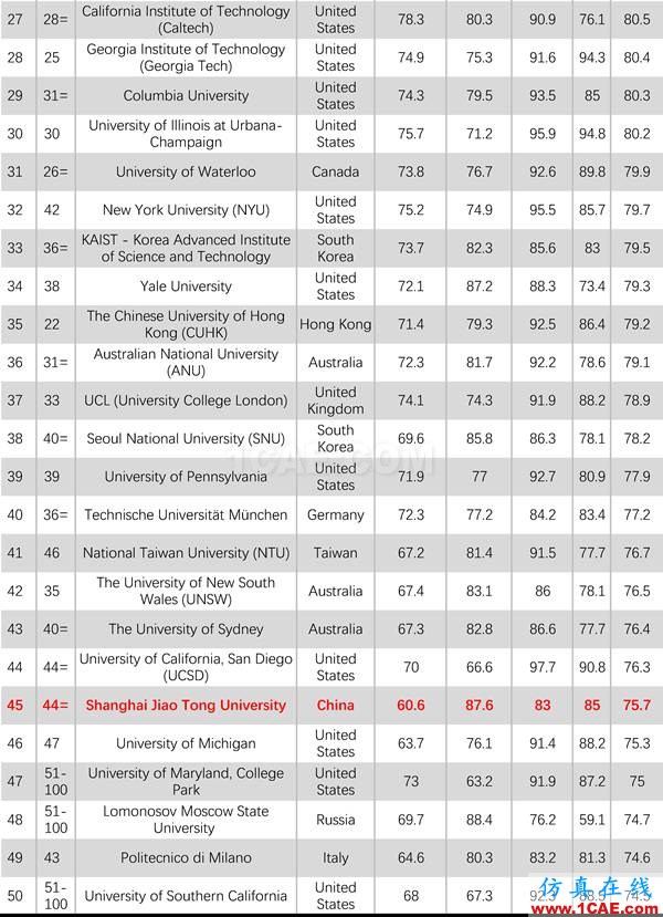 2017年QS世界大學專業(yè)排名發(fā)布，涵蓋46個學科圖片9