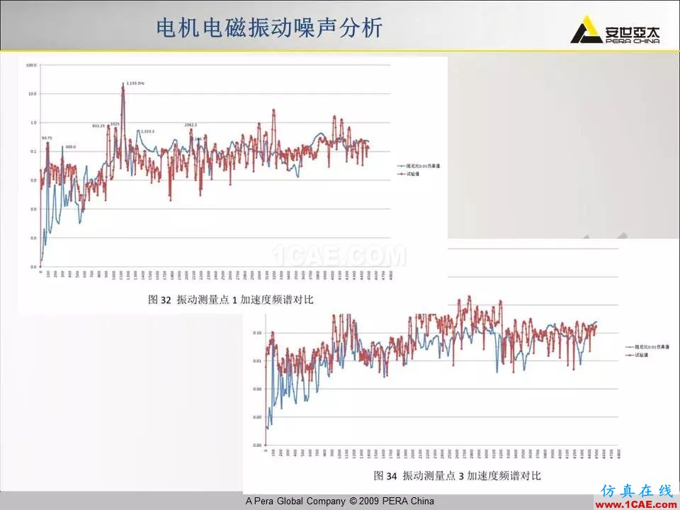 電機(jī)振動噪聲分析解決方案Maxwell學(xué)習(xí)資料圖片27