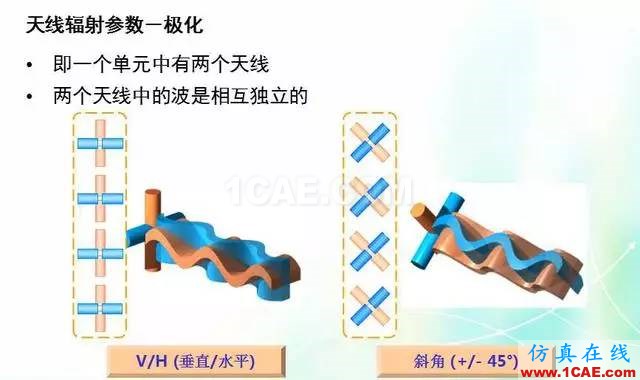 天線知識詳解：天線原理、天線指標(biāo)測試HFSS結(jié)果圖片23