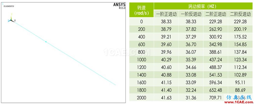 做轉(zhuǎn)子力學(xué)分析，你選APDL還是Workbench仿真？ansys workbanch圖片8