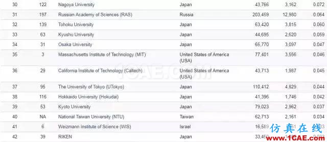 Nature發(fā)布科研影響力榜單，中科院等15家中國機構(gòu)上榜機械設(shè)計圖片12