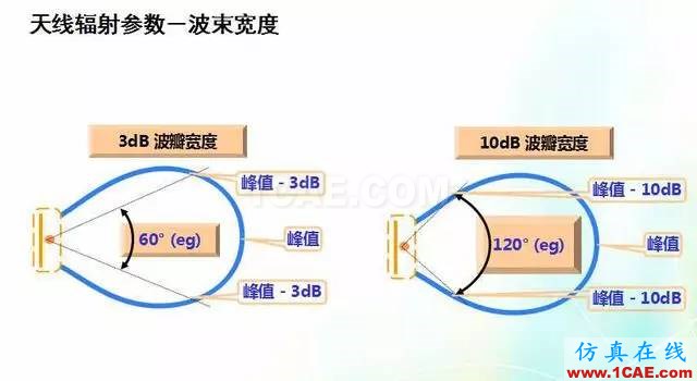 天線知識詳解：天線原理、天線指標(biāo)測試HFSS圖片14