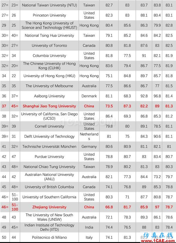 2017年QS世界大學專業(yè)排名發(fā)布，涵蓋46個學科圖片18