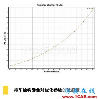 疲勞仿真助力延長產(chǎn)品壽命，降低成本和風(fēng)險solidworks simulation應(yīng)用技術(shù)圖片4