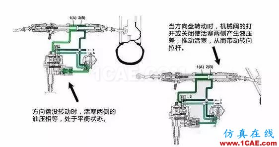 方向盤的工作原理。。漲知識(shí)！【轉(zhuǎn)發(fā)】機(jī)械設(shè)計(jì)培訓(xùn)圖片7