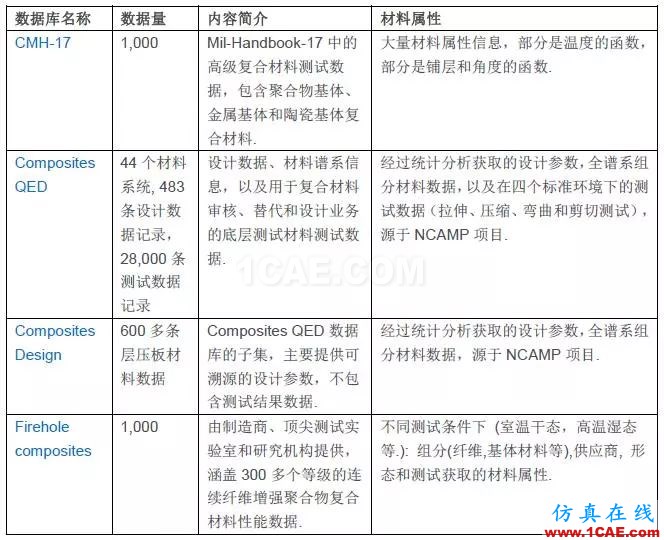 技術 | GRANTA MI參考材料數(shù)據(jù)庫ansys結構分析圖片6