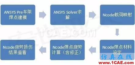 咨詢實戰(zhàn)丨汽車焊點疲勞性能計算ansys workbanch圖片5