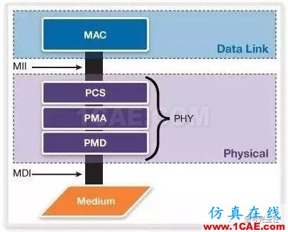 老司機(jī)談以太網(wǎng) – 數(shù)據(jù)速率、互連介質(zhì)和物理層HFSS分析案例圖片3