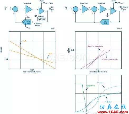 Σ-Δ型ADC拓撲結(jié)構(gòu)及基本原理HFSS分析案例圖片8