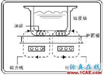 電磁爐加熱水分析—電磁 熱 結(jié)構(gòu)耦合分析Maxwell分析案例圖片2