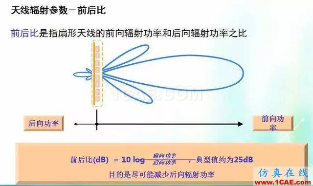 天線知識詳解：天線原理、天線指標(biāo)測試HFSS培訓(xùn)課程圖片15