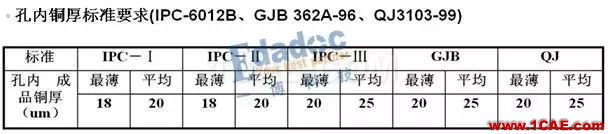 你從哪里來，PCB成品銅厚和孔銅的由來HFSS結(jié)果圖片6