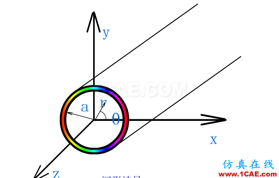 一定要看的波導(dǎo)基礎(chǔ)干貨！HFSS圖片3