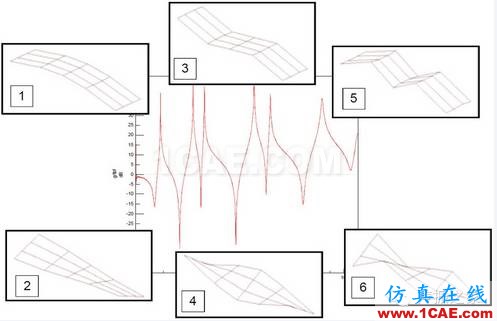 模態(tài)測試中，當(dāng)力譜衰減超過20dB，頻響能否接愛？【轉(zhuǎn)發(fā)】Actran分析案例圖片5