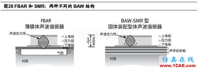 5G 給射頻前端芯片帶來的新變革HFSS培訓課程圖片29