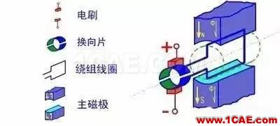 看了這篇電機(jī)動(dòng)態(tài)圖詳解，我就不信你還弄不懂電機(jī)是什么！Maxwell技術(shù)圖片5