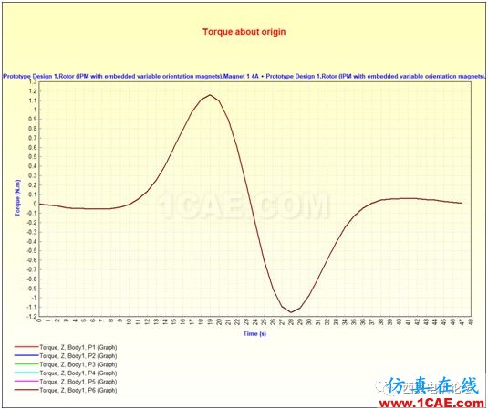 走近Infolytica之永磁同步電機(jī)轉(zhuǎn)矩脈動(dòng)的產(chǎn)生機(jī)理分析上篇【轉(zhuǎn)發(fā)】Maxwell學(xué)習(xí)資料圖片11