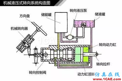 方向盤的工作原理。。漲知識(shí)！【轉(zhuǎn)發(fā)】機(jī)械設(shè)計(jì)資料圖片6