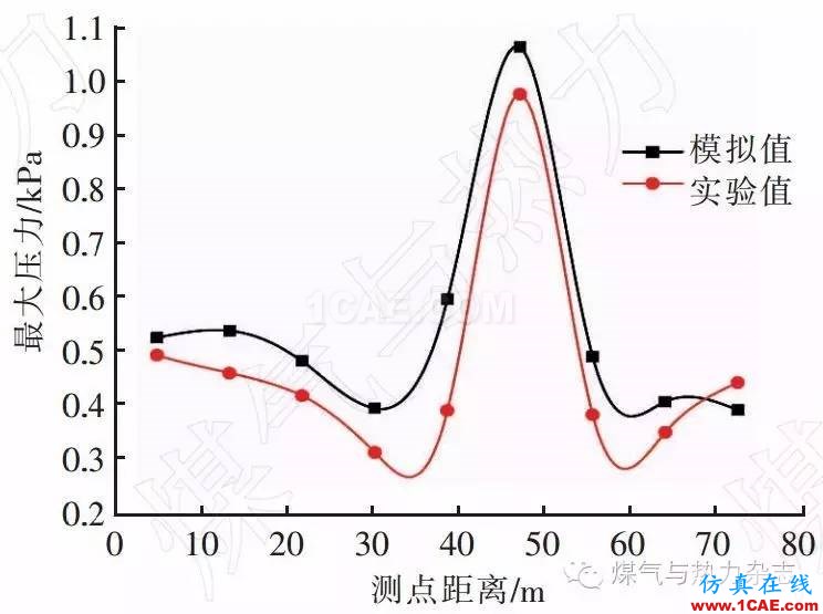 基于FLUENT的天然氣燃燒爆炸數(shù)值模擬與實驗fluent培訓(xùn)課程圖片8