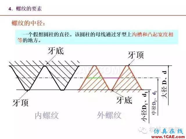 【專業(yè)積累】80頁P(yáng)PT讓你全面掌握工程圖中的標(biāo)準(zhǔn)件和常用件機(jī)械設(shè)計(jì)圖例圖片9