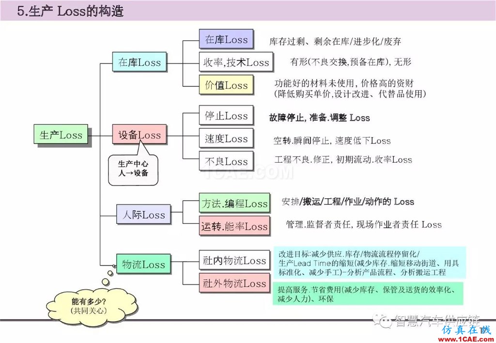 【生產(chǎn)管理】經(jīng)典培訓(xùn)PPT——生產(chǎn)的浪費(fèi)及去除機(jī)械設(shè)計(jì)教程圖片18