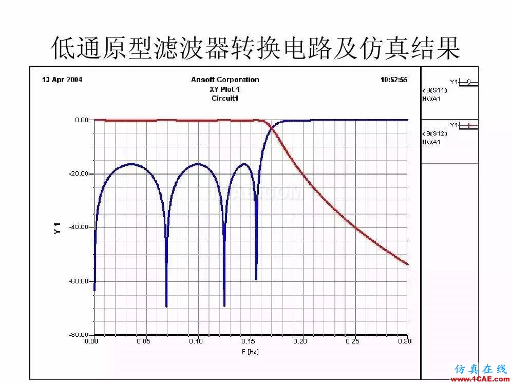 干貨！濾波器設(shè)計(jì)實(shí)例講解（PPT）HFSS結(jié)果圖片20