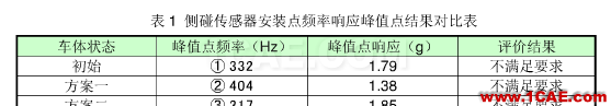 安全氣囊碰撞傳感器安裝點(diǎn)頻率響應(yīng)分析與優(yōu)化hyperworks仿真分析圖片8