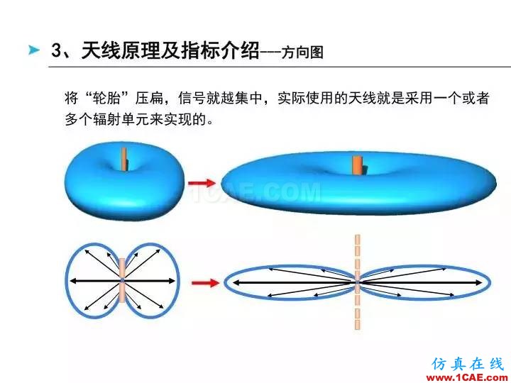 【深度好文】天線原理PPTHFSS分析圖片23