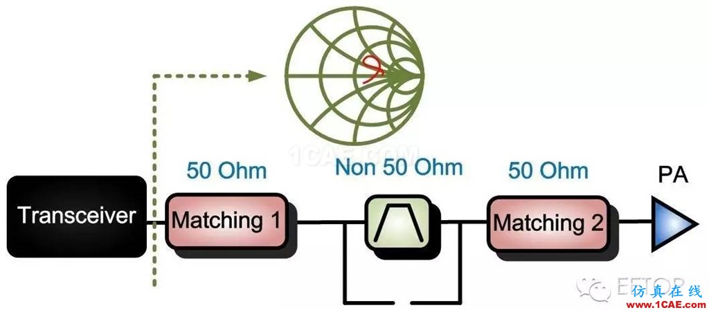 射頻調(diào)試經(jīng)驗分享：PA 輸入端SAW Filter 對于EVM的影響HFSS培訓(xùn)的效果圖片5