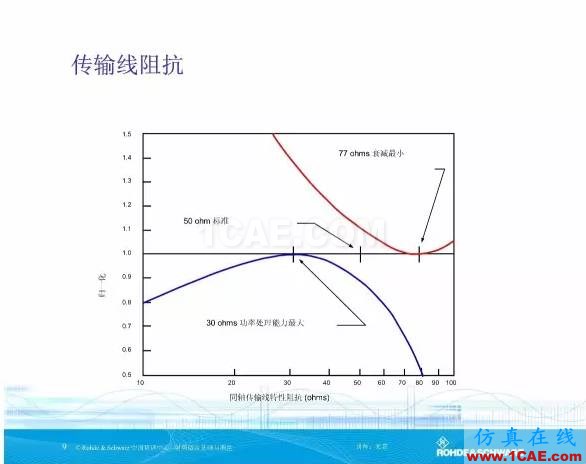 矢量網(wǎng)絡分析儀基礎與測量HFSS圖片9